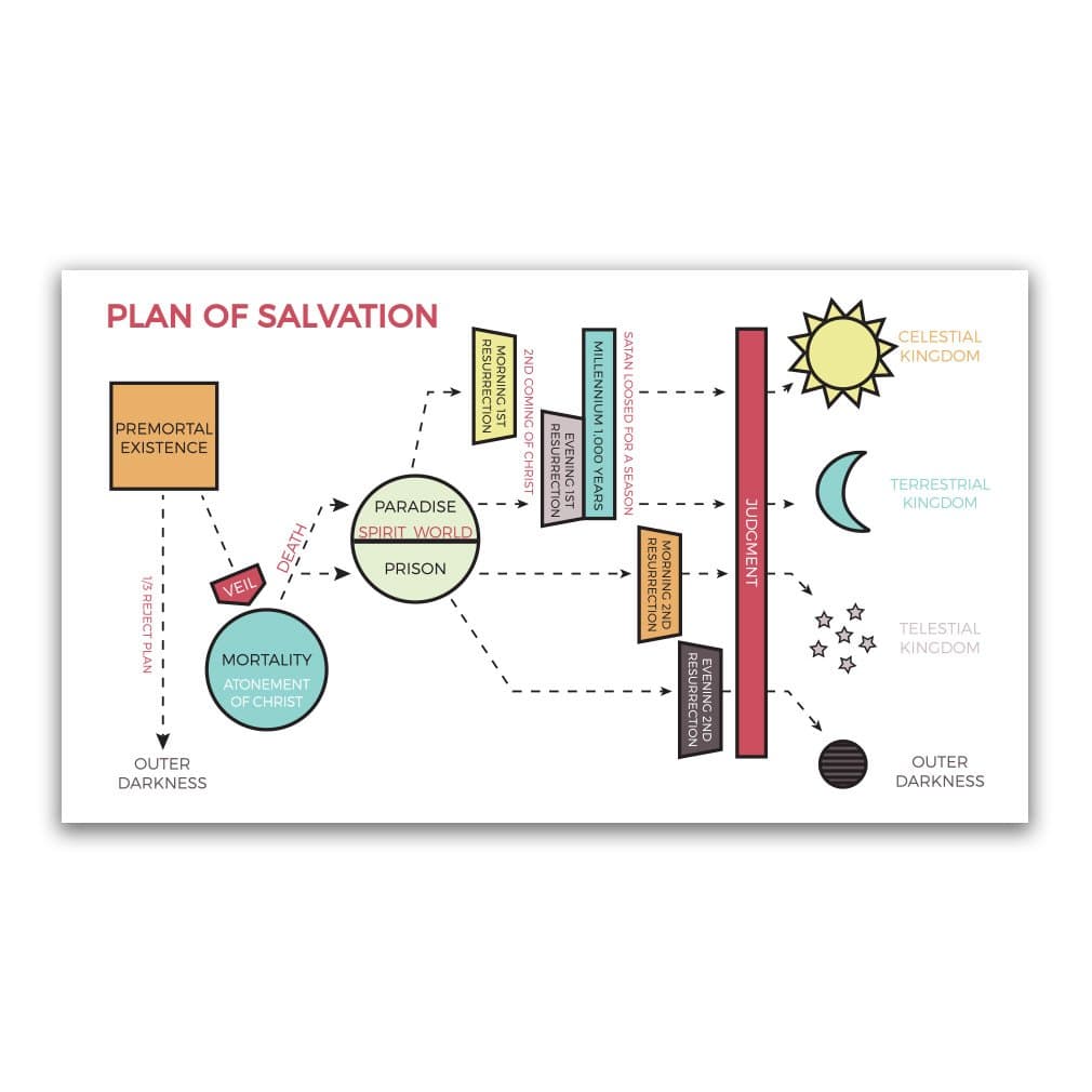 Plan of Salvation Bookmark - Map